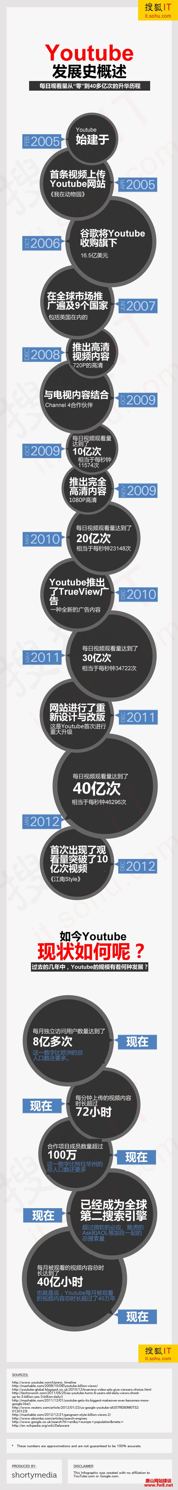 Youtube发展史从 零 到40多亿次的升华历程 服务吧 唐山网站建设 唐山网站制作 唐山网络公司 唐山做网站